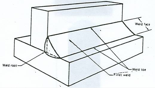 Figura 5.1 Partes de una soldadura de filete 