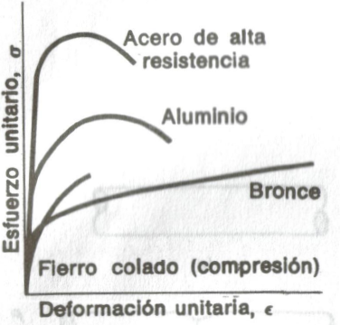 Diagrama Esfuerzo deformacion unitaria para otros materiales | METALOGRAFÍA  – UNIVERSIDAD TECNOLÓGICA DE PEREIRA